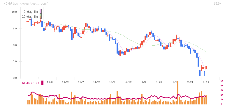 宮越ホールディングス(6620)の日足チャート