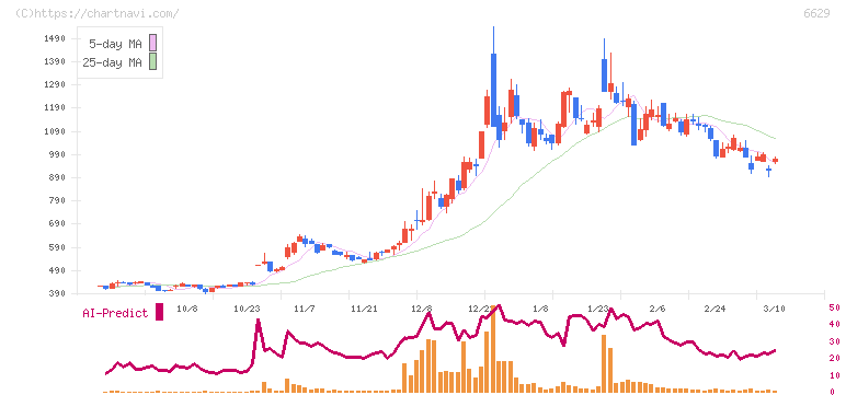 テクノホライゾン(6629)の日足チャート