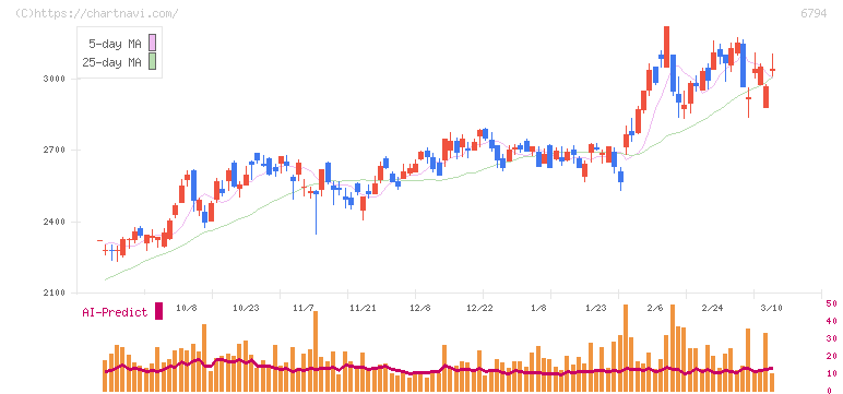 フォスター電機(6794)の日足チャート