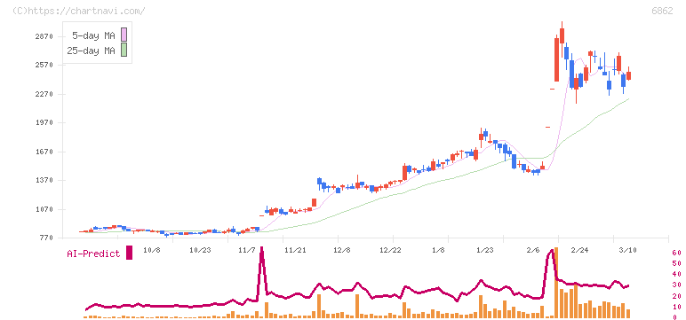 ミナトホールディングス(6862)の日足チャート