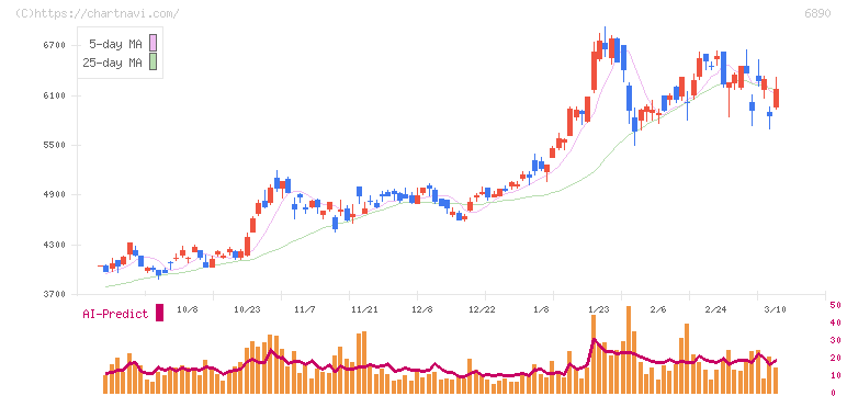 フェローテック(6890)の日足チャート