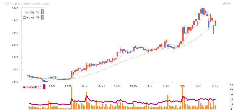 エノモト(6928)の日足チャート