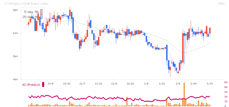 ギークス(7060)の日足チャート