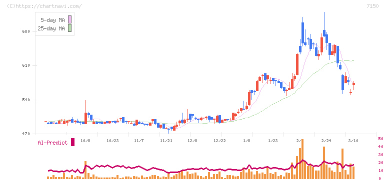 島根銀行(7150)の日足チャート