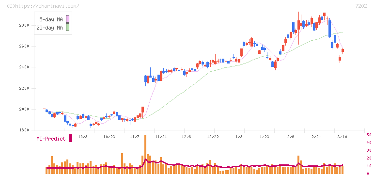 いすゞ自動車(7202)の日足チャート