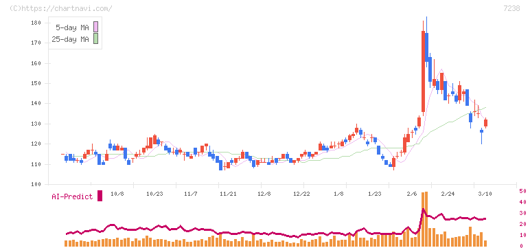 曙ブレーキ工業(7238)の日足チャート