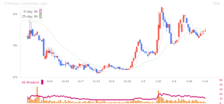 はるやまホールディングス(7416)の日足チャート