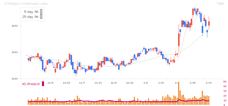 ＳＰＫ(7466)の日足チャート