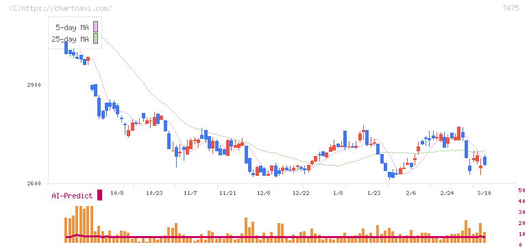 アルビス(7475)の日足チャート