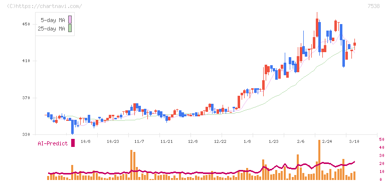大水(7538)の日足チャート