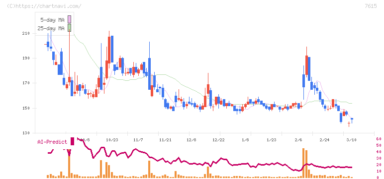 ＹＵ－ＷＡ　Ｃｒｅａｔｉｏｎ　Ｈｏｌｄｉｎｇｓ(7615)の日足チャート