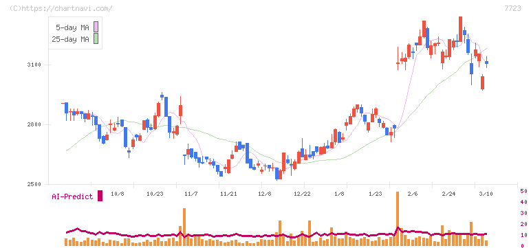 愛知時計電機(7723)の日足チャート