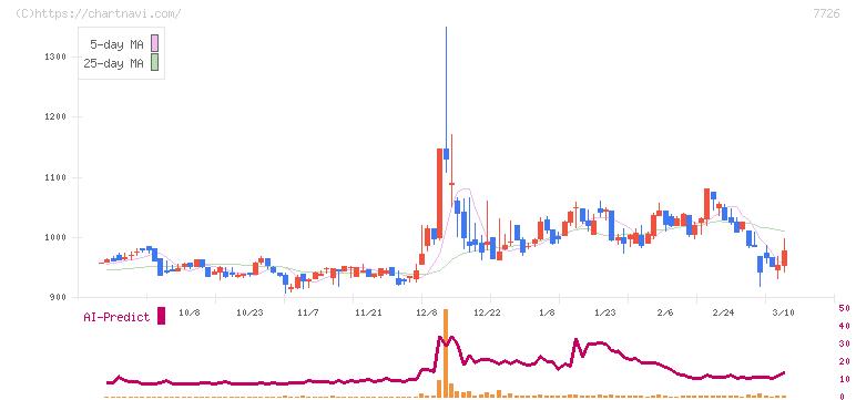 黒田精工(7726)の日足チャート