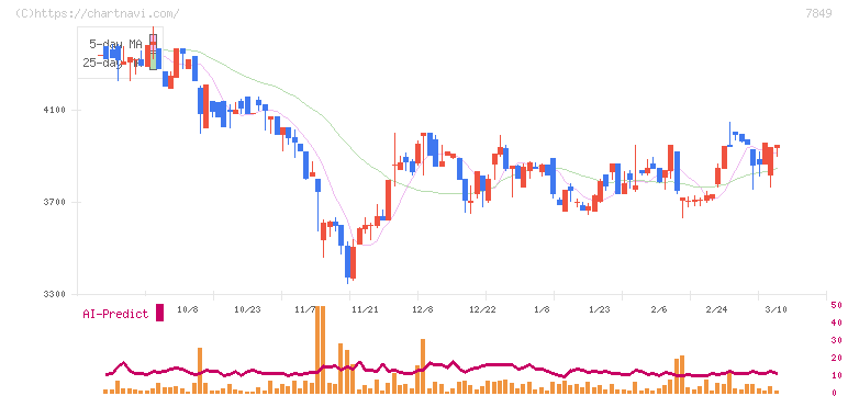 スターツ出版(7849)の日足チャート