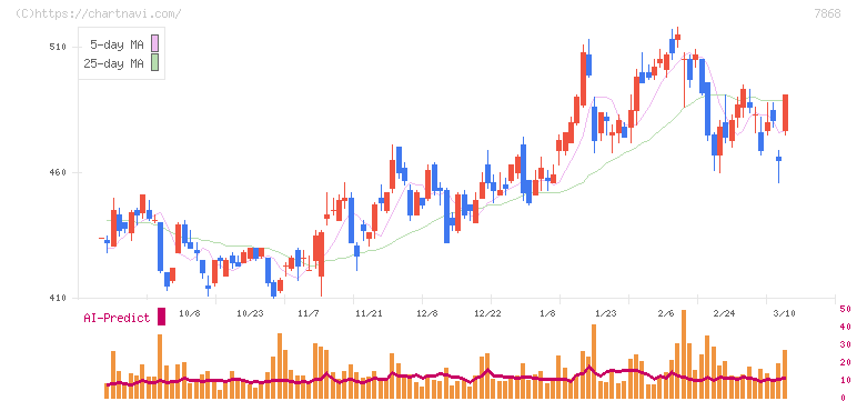 広済堂ホールディングス(7868)の日足チャート
