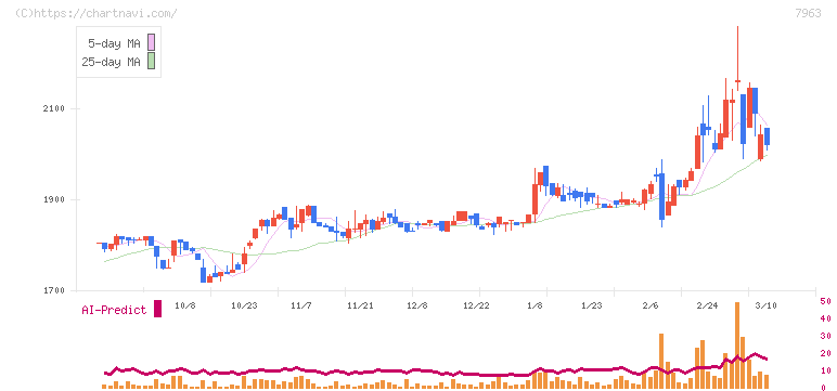 興研(7963)の日足チャート