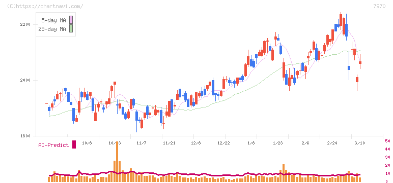 信越ポリマー(7970)の日足チャート