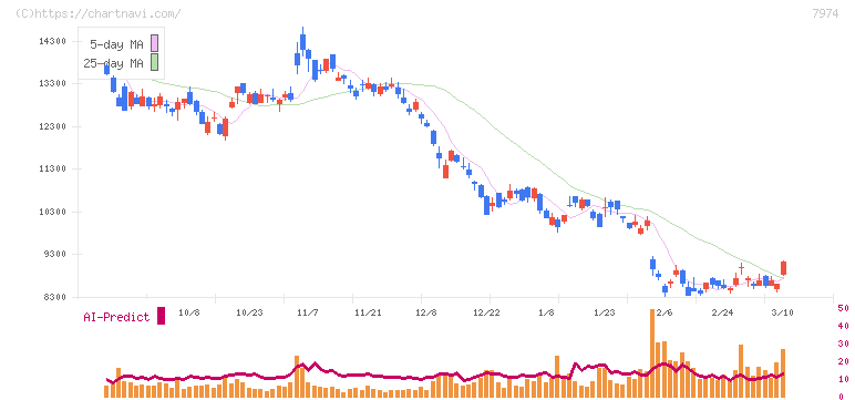 任天堂(7974)の日足チャート