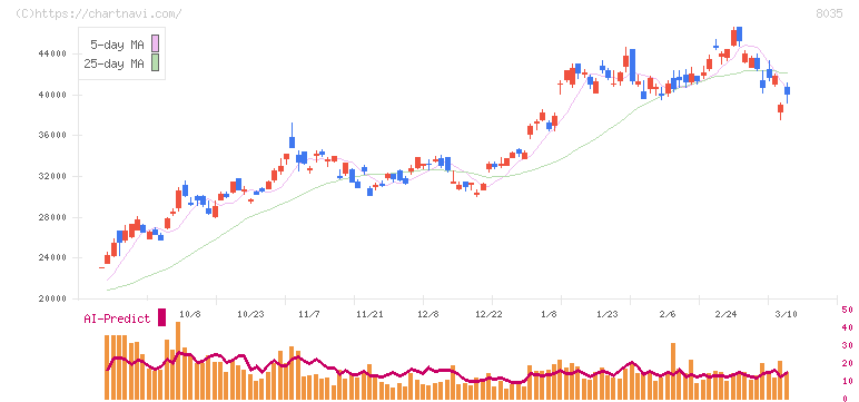東京エレクトロン(8035)の日足チャート