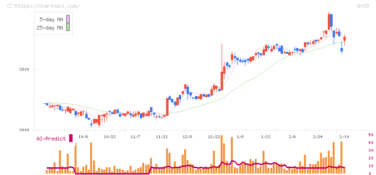 築地魚市場(8039)の日足チャート