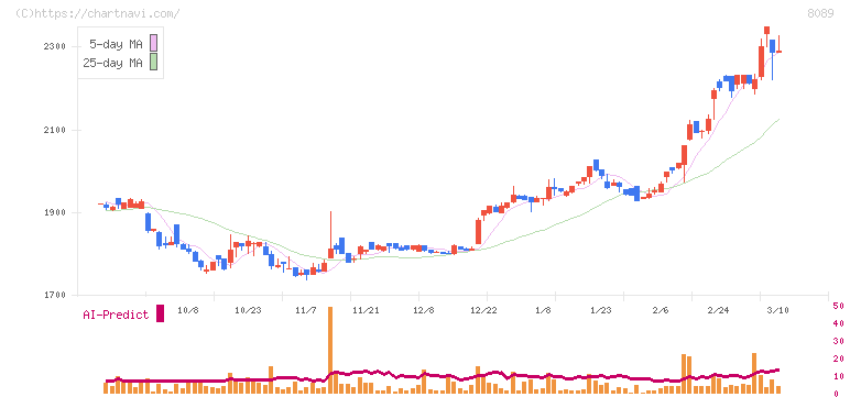 ナイス(8089)の日足チャート