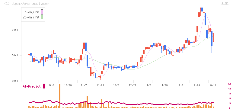 ソマール(8152)の日足チャート