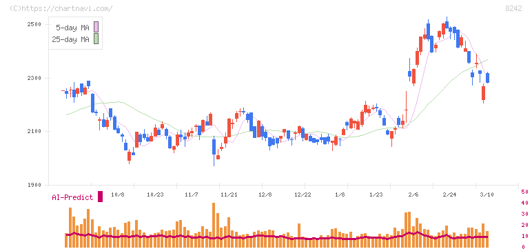 エイチ・ツー・オー　リテイリング(8242)の日足チャート