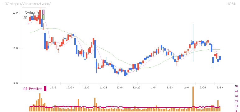 ゼビオホールディングス(8281)の日足チャート