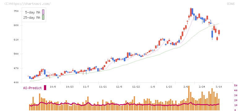 東邦銀行(8346)の日足チャート