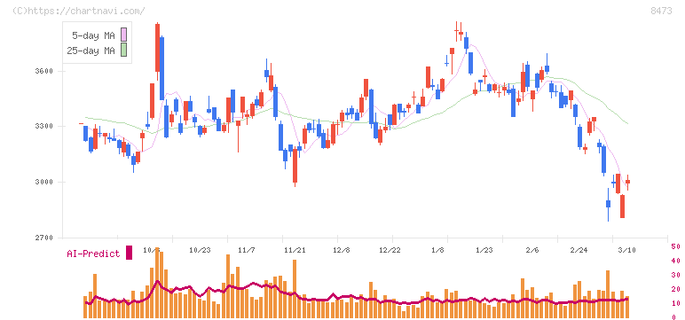 ＳＢＩホールディングス(8473)の日足チャート