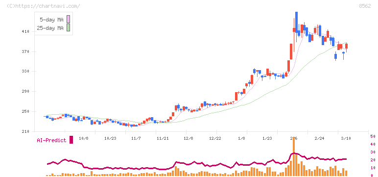 福島銀行(8562)の日足チャート