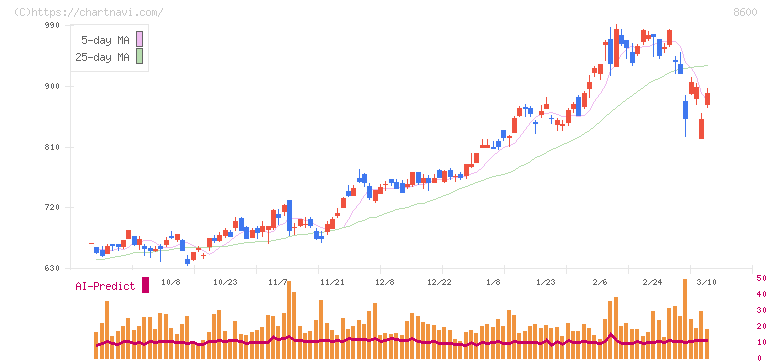 トモニホールディングス(8600)の日足チャート