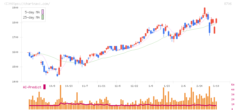 極東証券(8706)の日足チャート