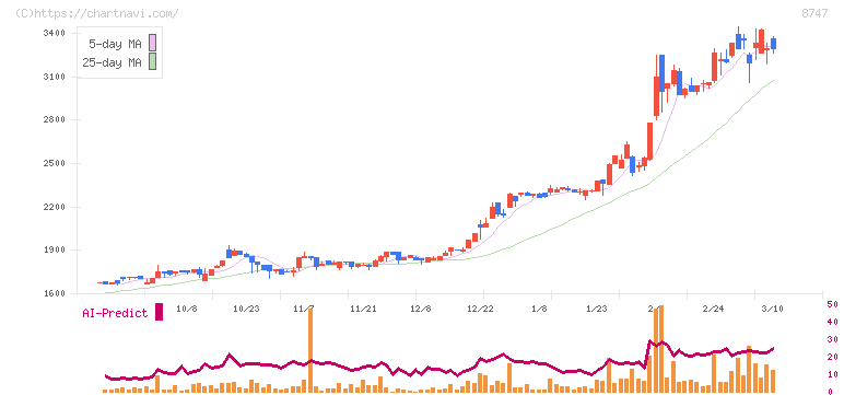豊トラスティ証券(8747)の日足チャート