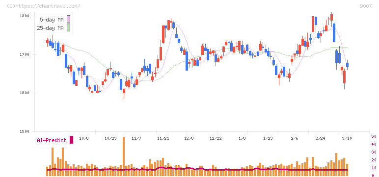 小田急電鉄(9007)の日足チャート