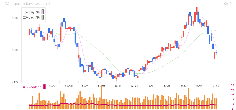 阪急阪神ホールディングス(9042)の日足チャート