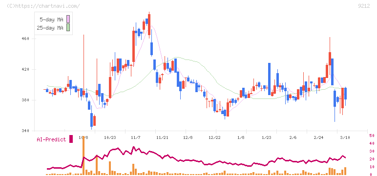 Ｇｒｅｅｎ　Ｅａｒｔｈ　Ｉｎｓｔｉｔｕｔｅ(9212)の日足チャート