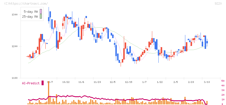 エフビー介護サービス(9220)の日足チャート