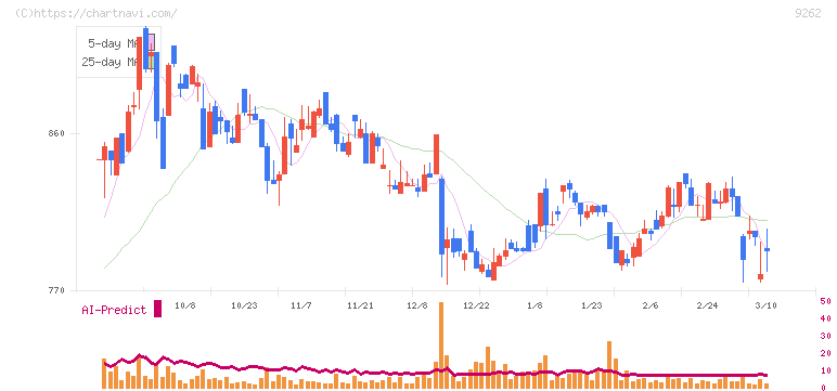 シルバーライフ(9262)の日足チャート