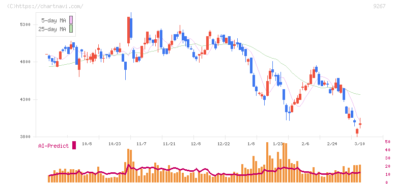 Ｇｅｎｋｙ　ＤｒｕｇＳｔｏｒｅｓ(9267)の日足チャート