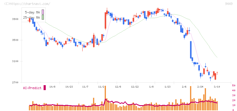 ＧＭＯインターネットグループ(9449)の日足チャート