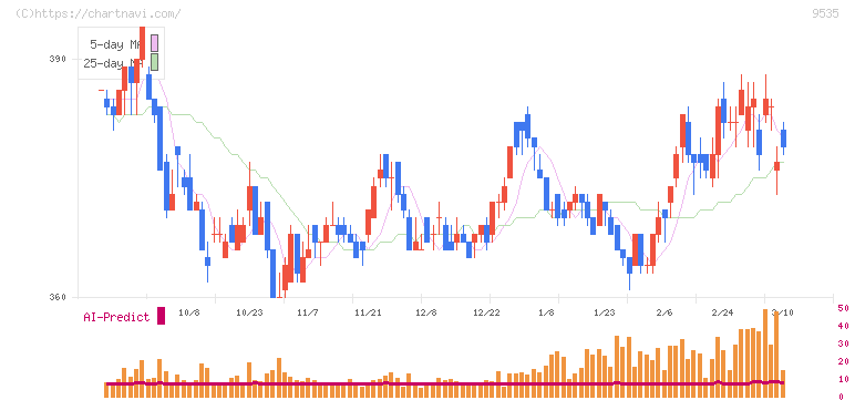 広島ガス(9535)の日足チャート