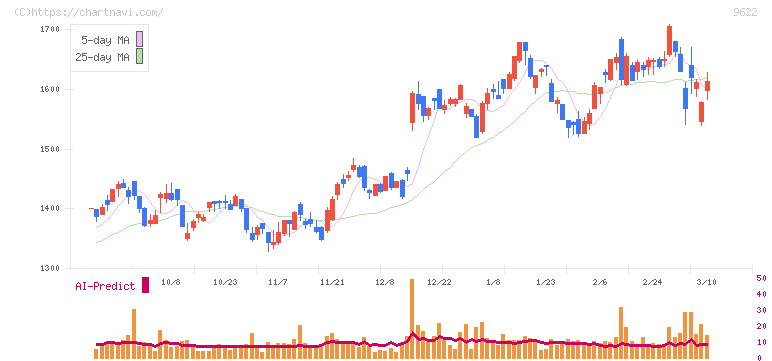 スペース(9622)の日足チャート