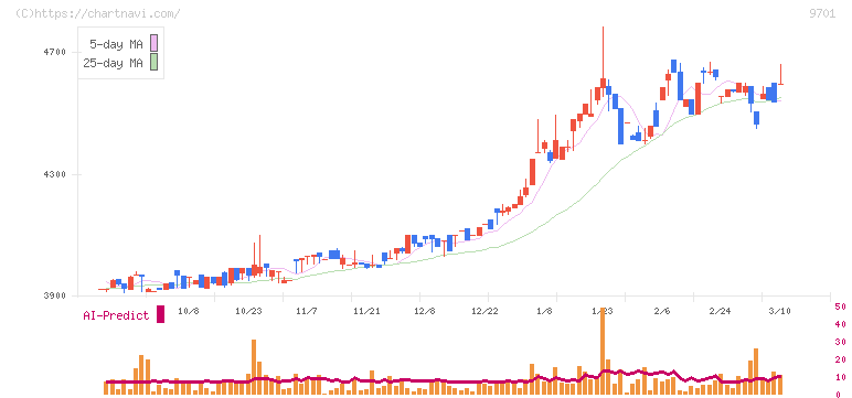 東京會舘(9701)の日足チャート
