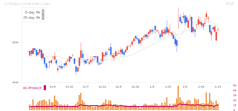 トランスコスモス(9715)の日足チャート