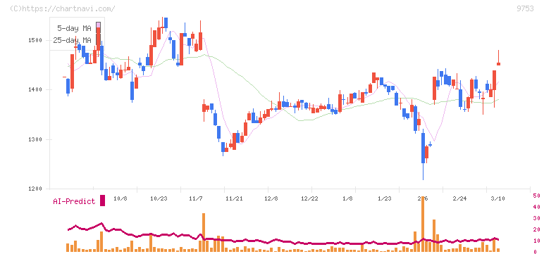 アイエックス・ナレッジ(9753)の日足チャート