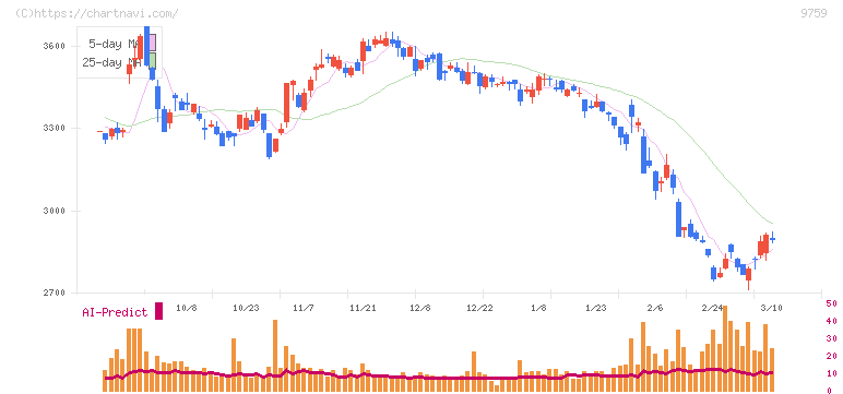 ＮＳＤ(9759)の日足チャート
