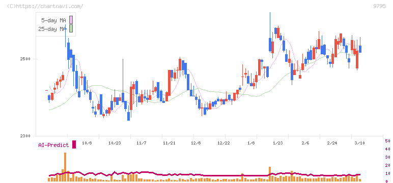 ステップ(9795)の日足チャート