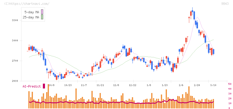 ニトリホールディングス(9843)の日足チャート