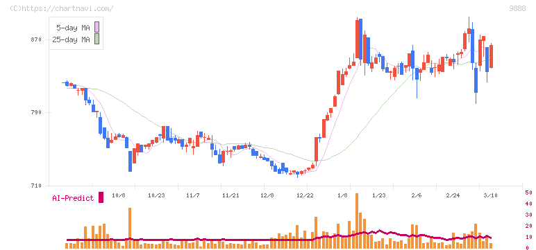 ＵＥＸ(9888)の日足チャート